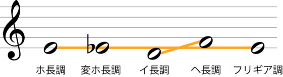 譜例。ミ、♭ミ、ミと、レ、ファをそれぞれ線でつなぐと、少し傾いだ十字になる。