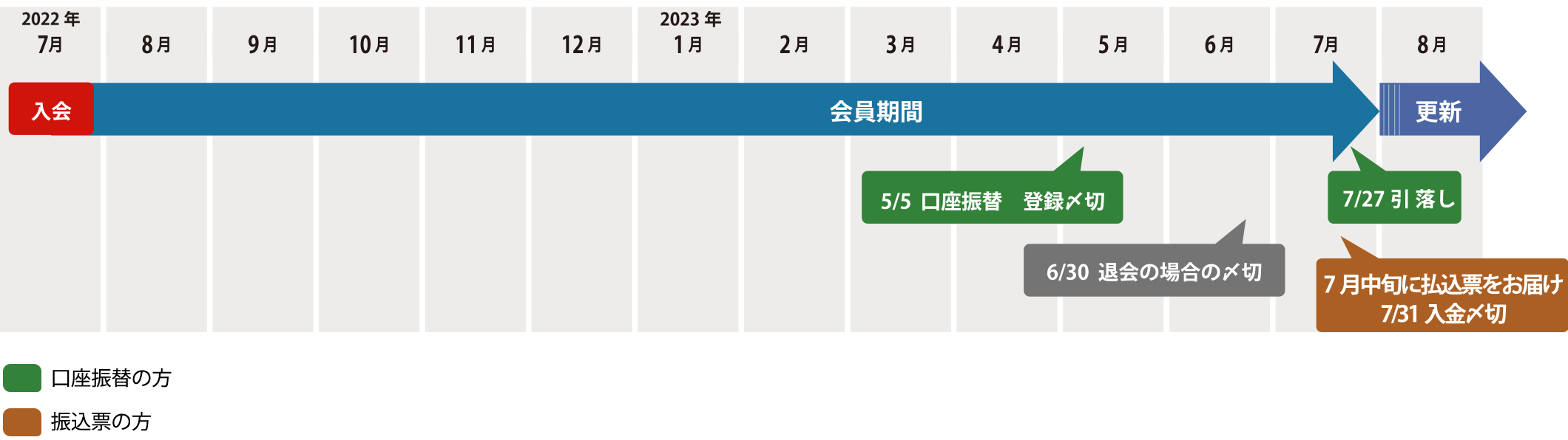 2022年7月入会で会員期間は2023年7月末日までです。7月27日に自動引落しです。口座振替の場合は5月5日が登録〆切、7月中旬に払込票をお届け、7月31日が入金〆切です。退会は6月30日が申出〆切です。